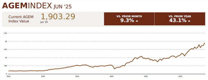 AGEM Index jumps 43.1% year-on-year in June
