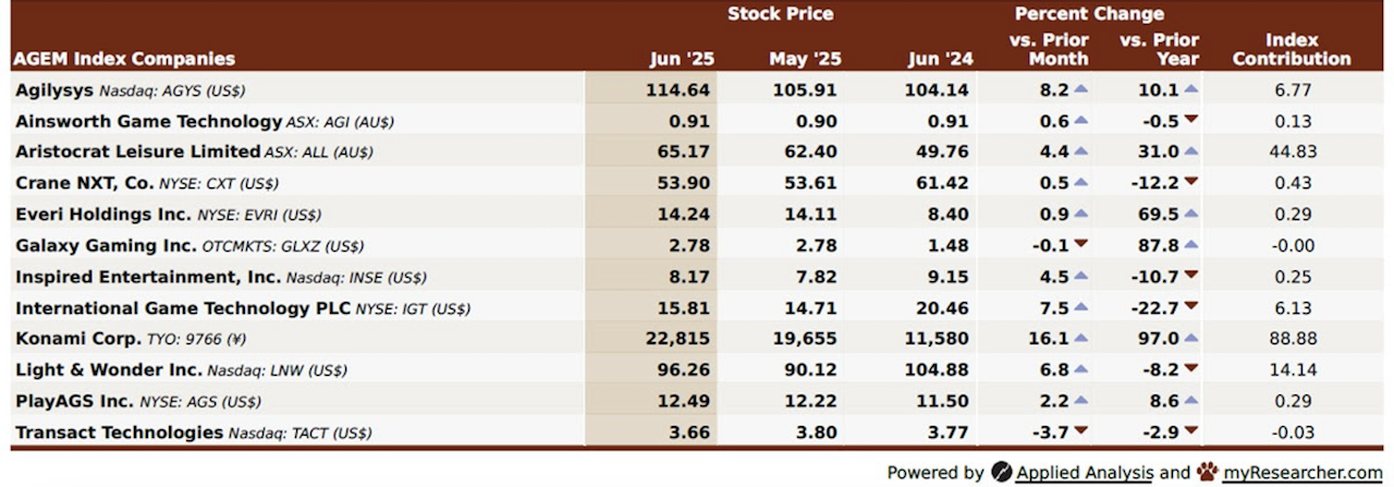 Agem Index June 2025