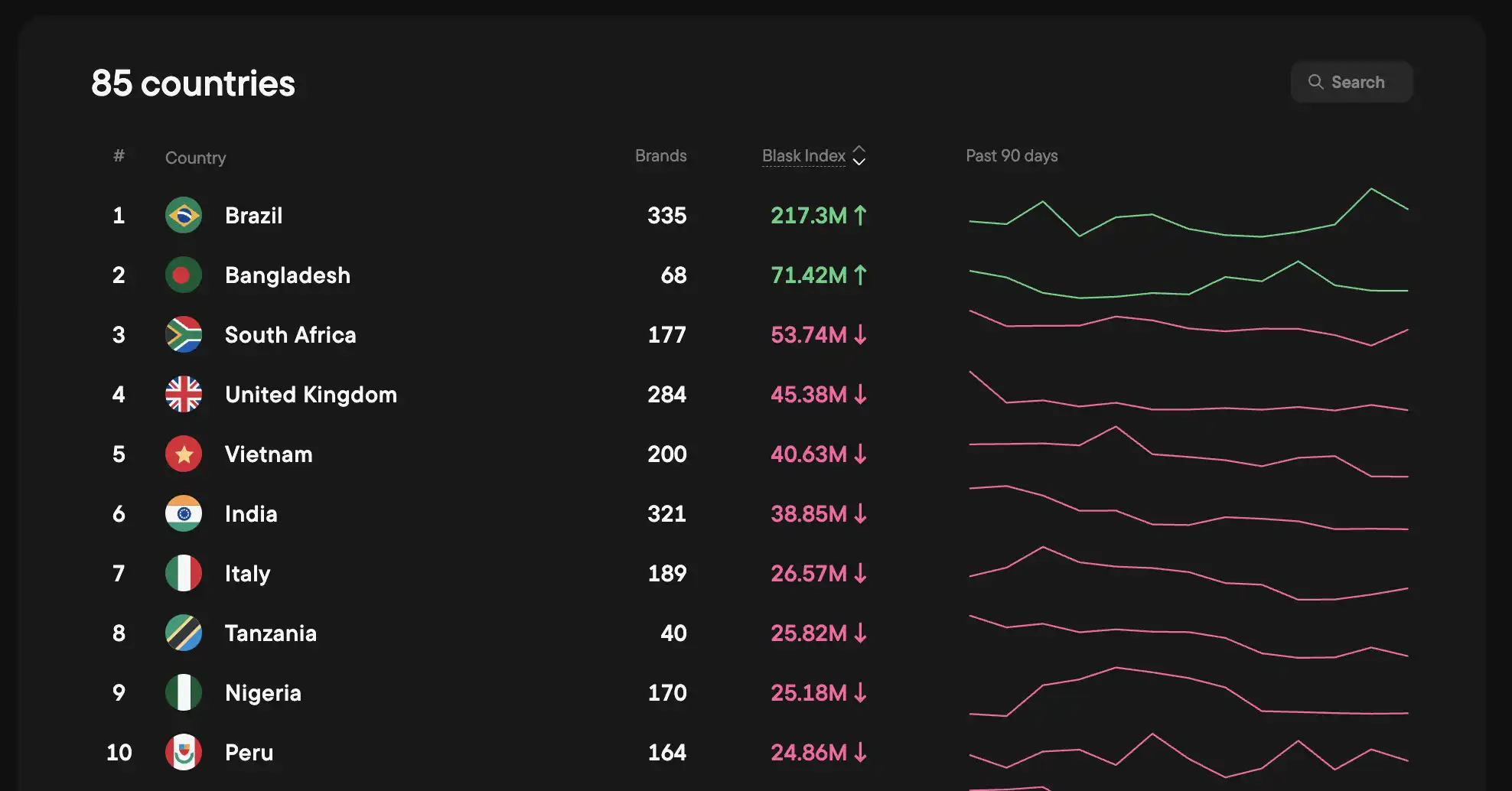 Blask unlocks free access to market insights in 85 countries Blask unlocks free access to market insights in 85 countries