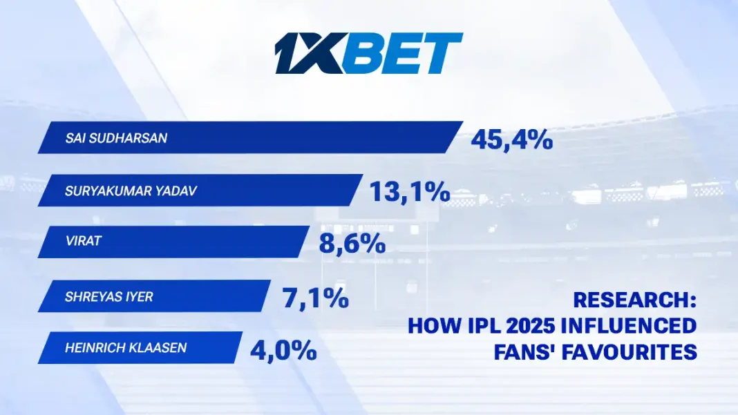 How IPL 2025 shaped fan allegiances: insights from 1xBet’s global study