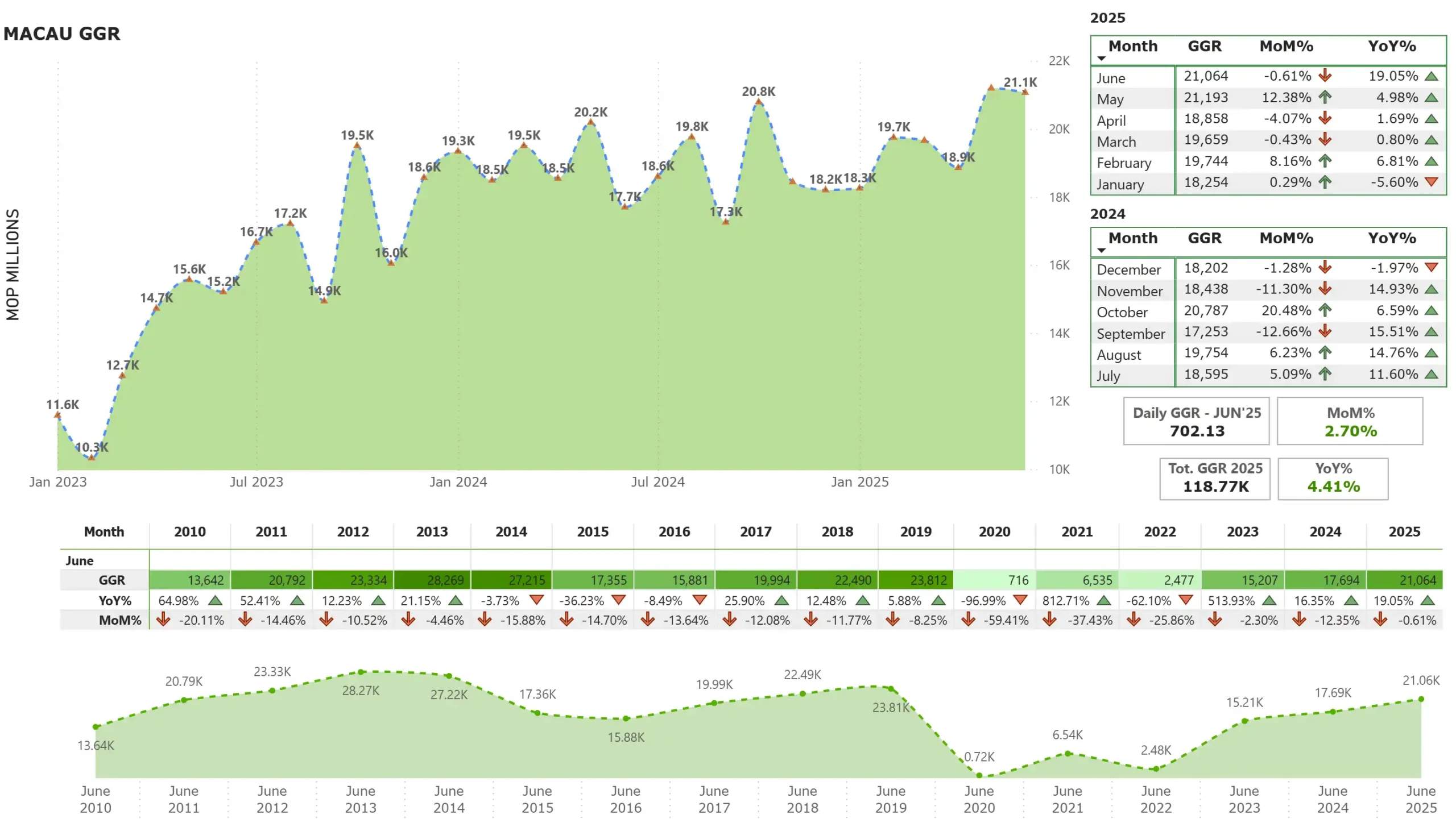 Macau June GGR totals $2.60B, up 19% year-on-year Macau GGR June 2025, Gross gaming revenue