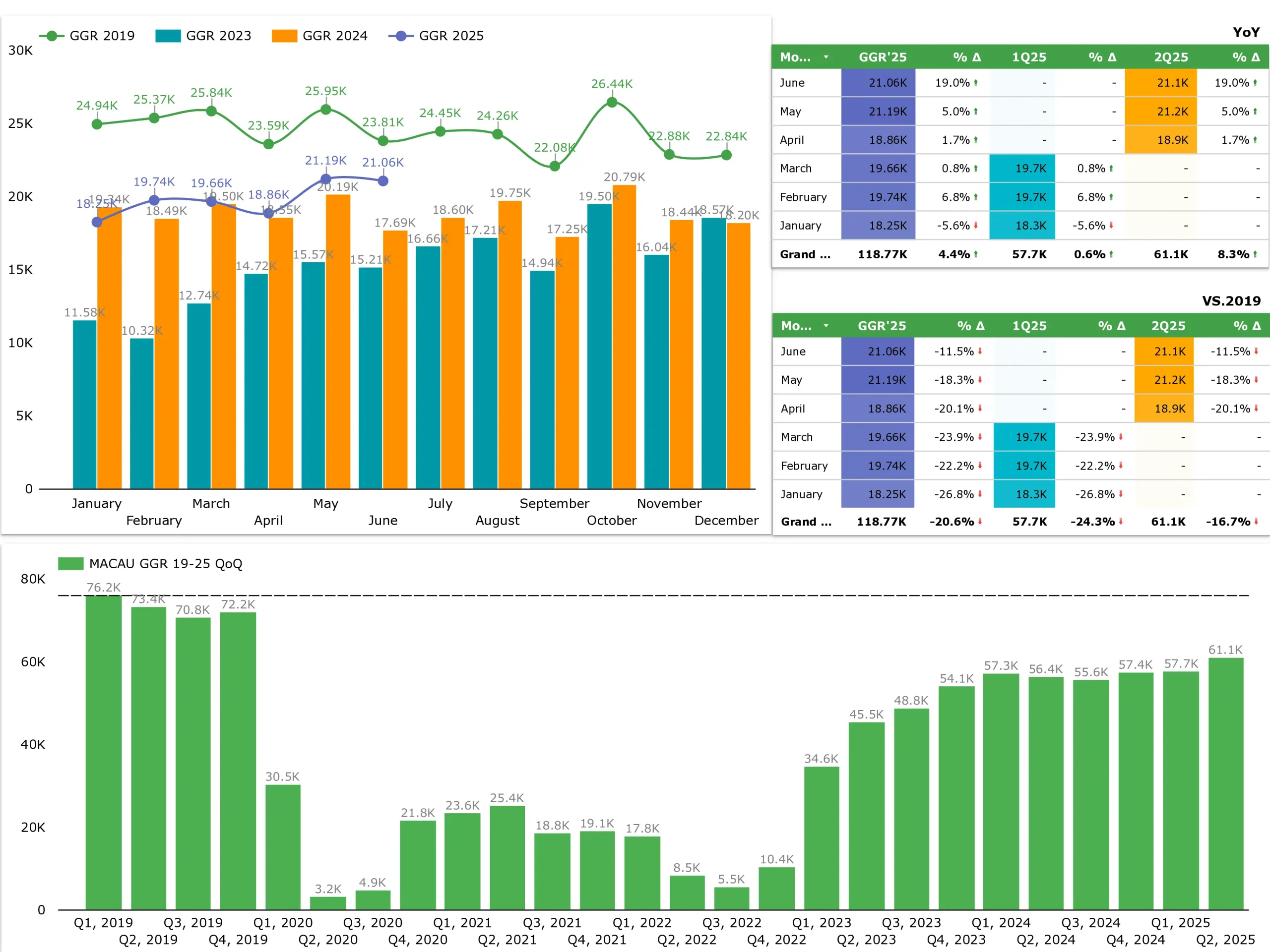 Macau June GGR totals $2.60B, up 19% year-on-year Macau June GGR totals $2.60B, up 19% year-on-year