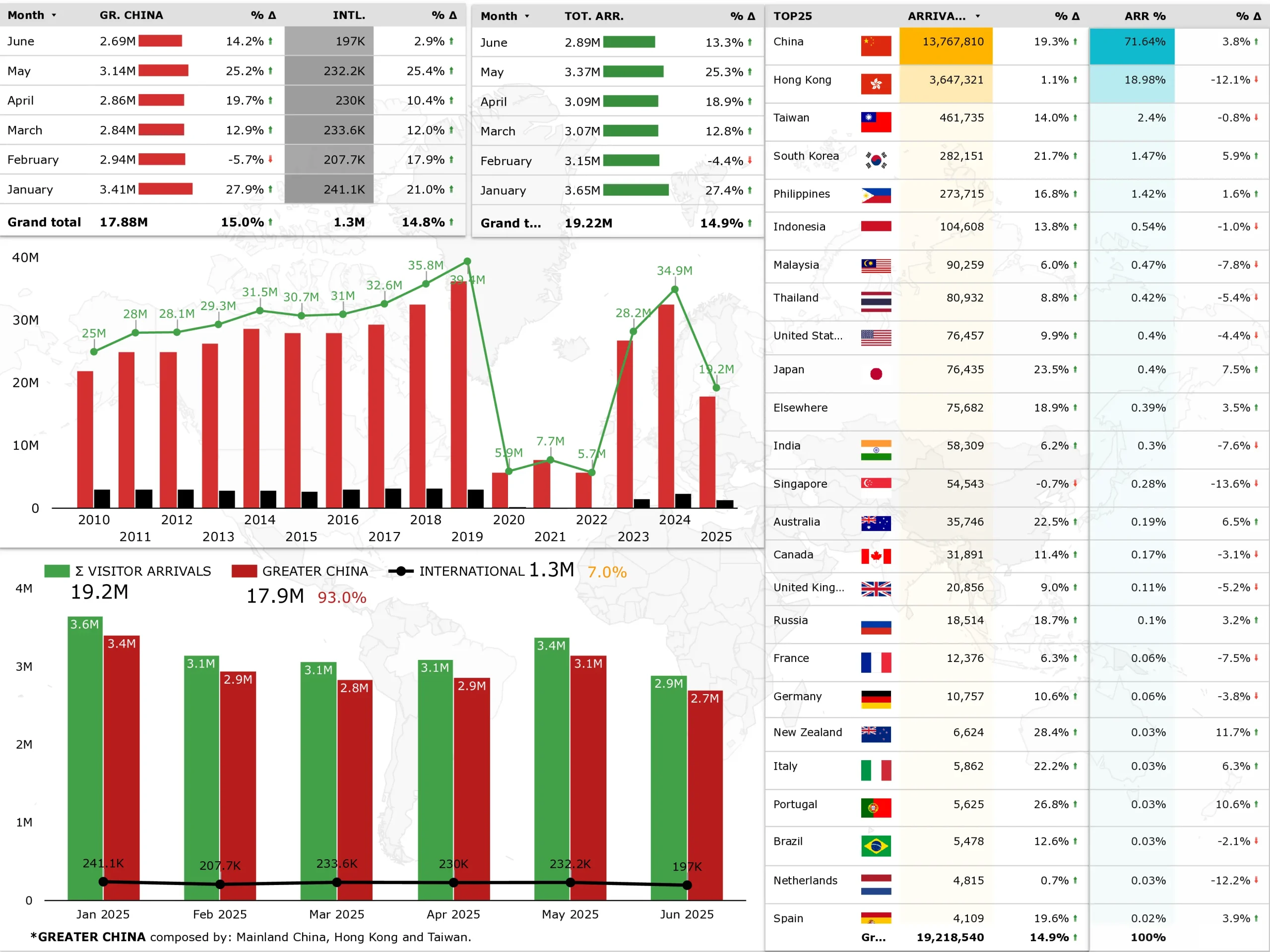 Macau casino stocks rally 53% amid visitor boom, GGR surprise Macau Visitor Arrivals, as of June 2025
