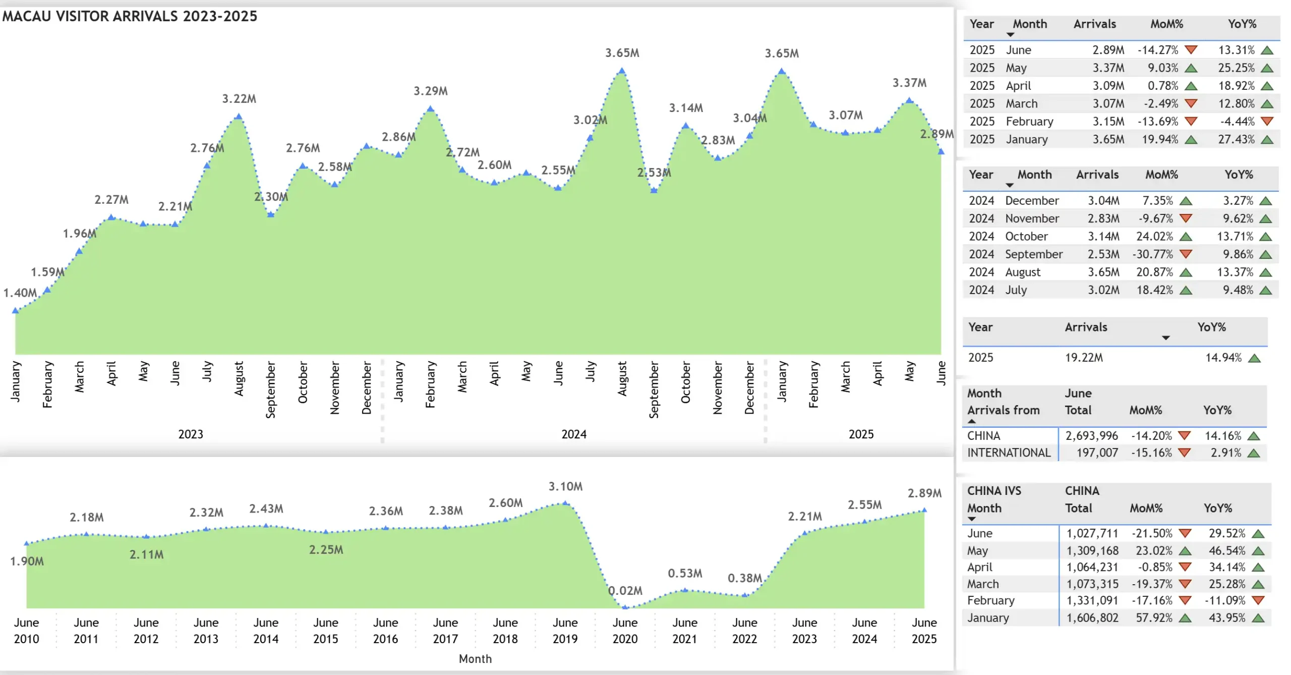 Macau visitor arrivals in June 2025