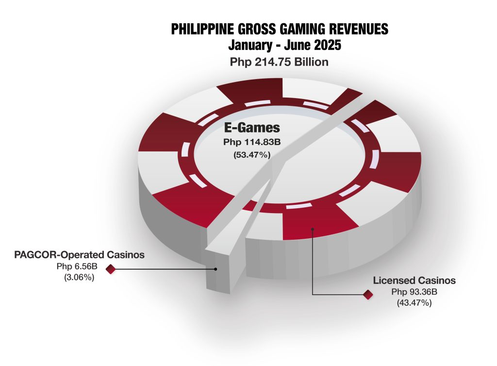 Philippines GGR hits $3.8B in 1H25, e-games dominate with 53% share