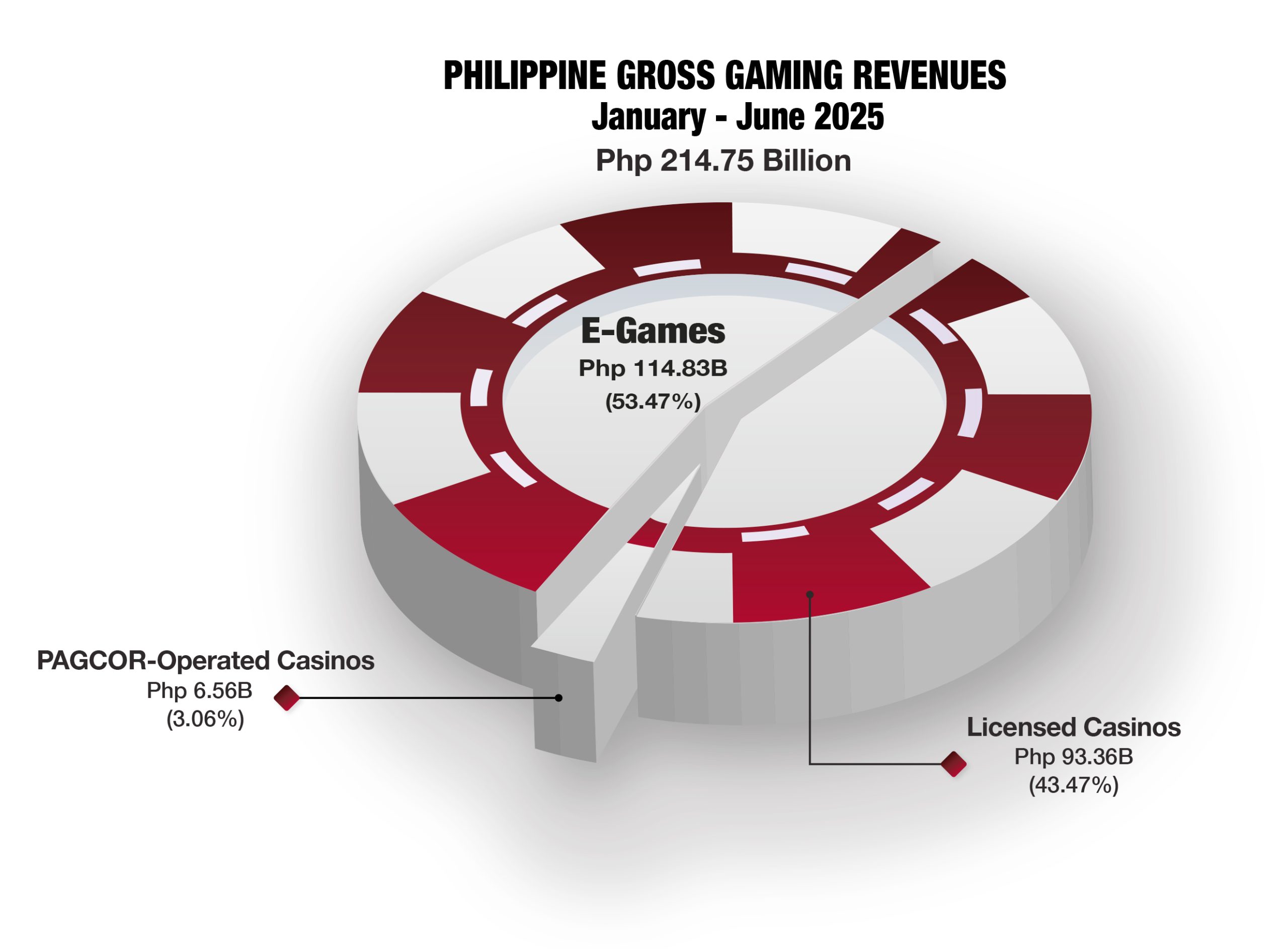 Philippines GGR hits $3.8B in 1H25, e-games dominate with 53% share Philippines GGR hits $3.8B in 1H25, e-games dominate with 53% share