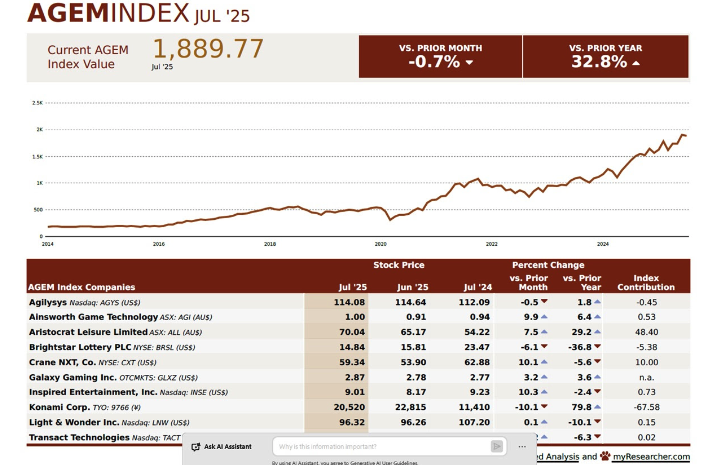 AGEM Index down by 0.7% m-o-m in August