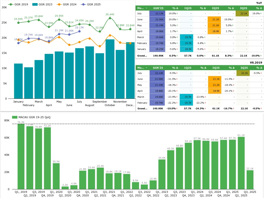 Macau July GGR totals $2.7B, highest post-pandemic monthly tally