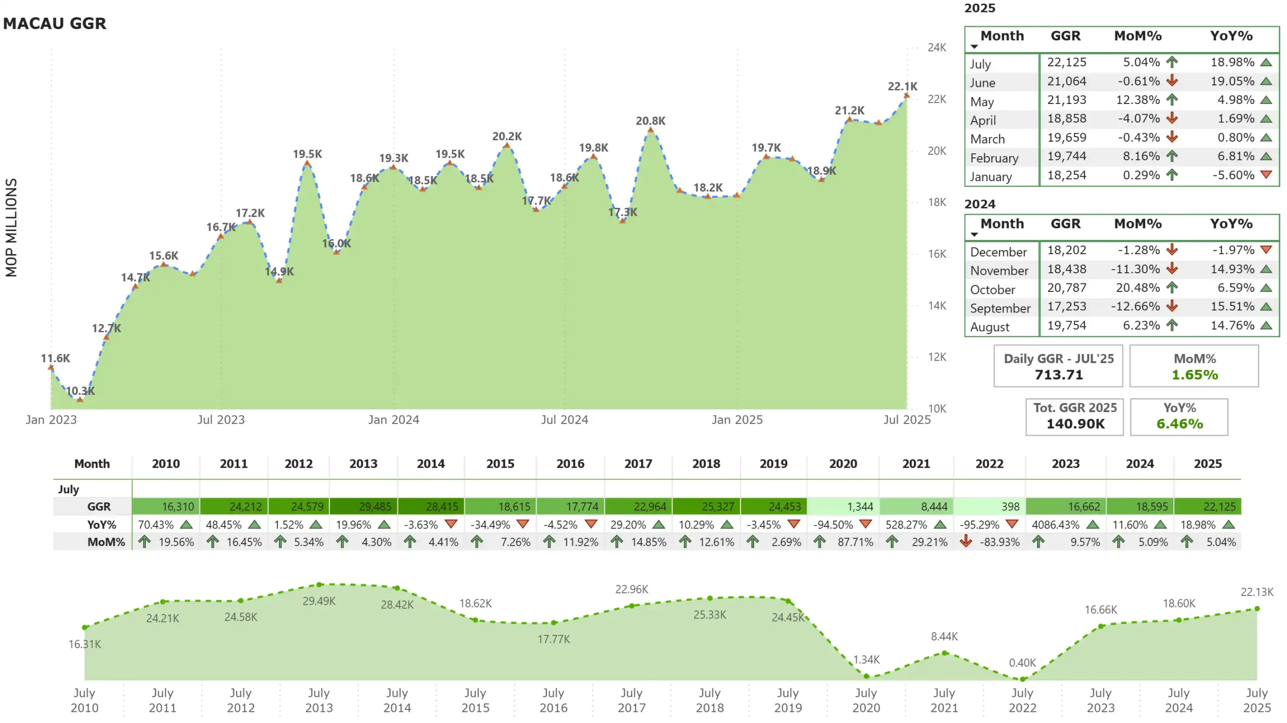 Macau July GGR totals $2.7B, highest post-pandemic monthly tally Macau July GGR totals $2.7B, highest post-pandemic monthly tally