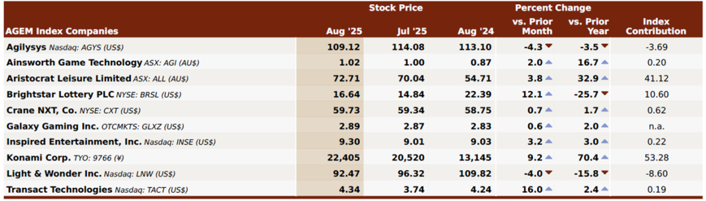 AGEM Index increased by 5% m-o-m in August