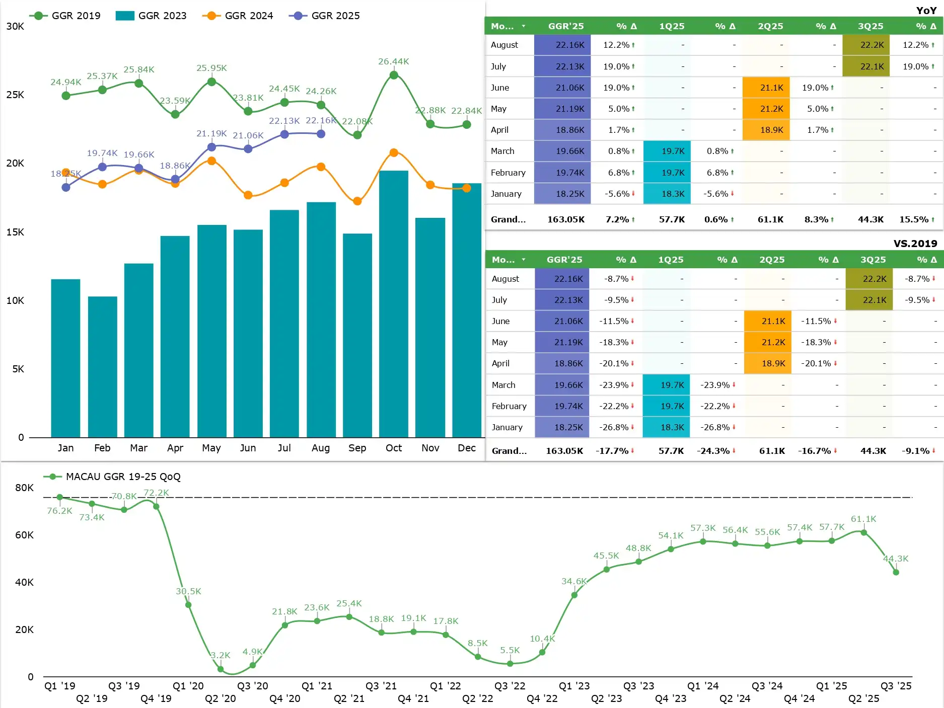Macau August gaming revenue tops $2.77B, best month of 2025