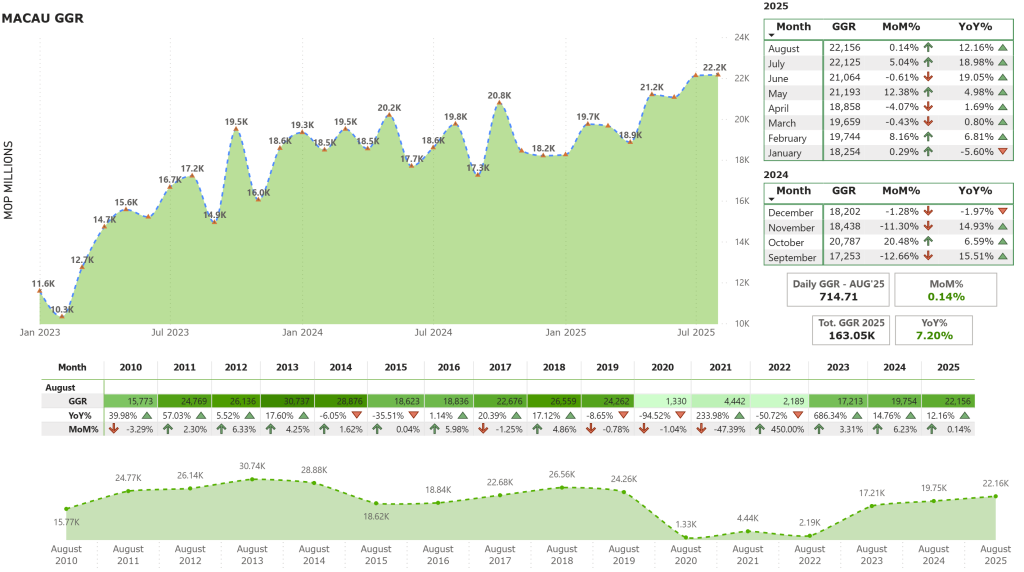 Macau August GGR reaches post-COVID high, totaling $2.77B