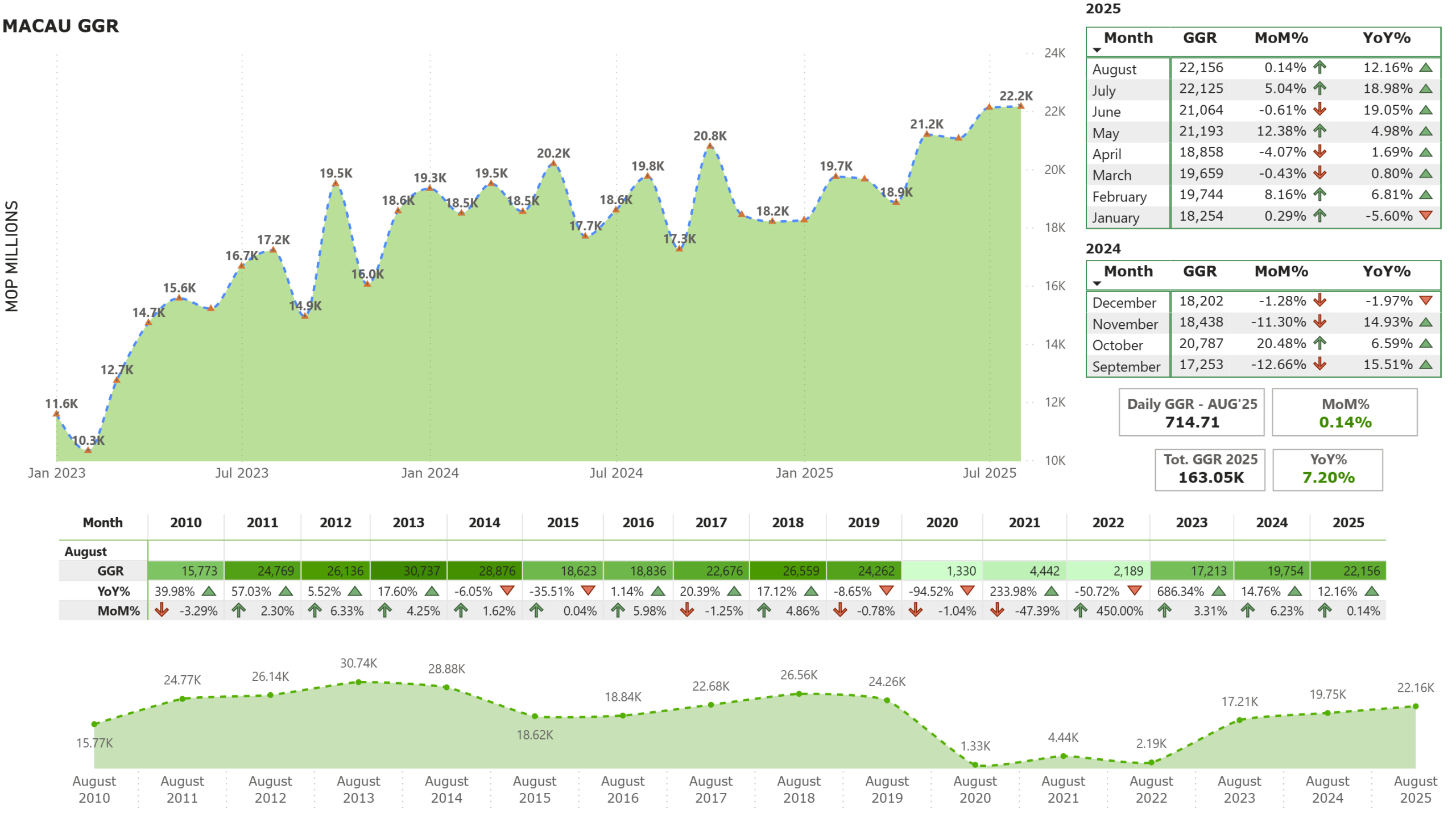 Macau August GGR reaches post-COVID high, totaling $2.77B, China