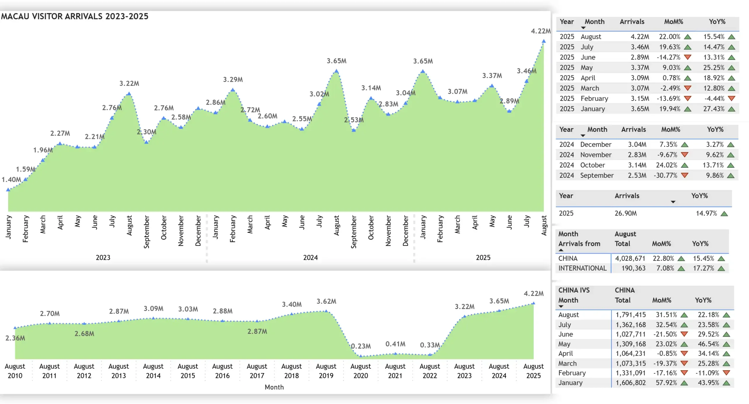 Macau visitor arrivals in August 2025