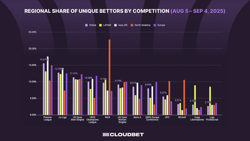 Cloudbet maps regional betting trends in August–September 2025