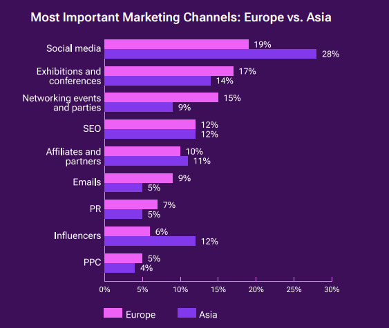 Asia versus Europe what is changing and what is the future of iGaming