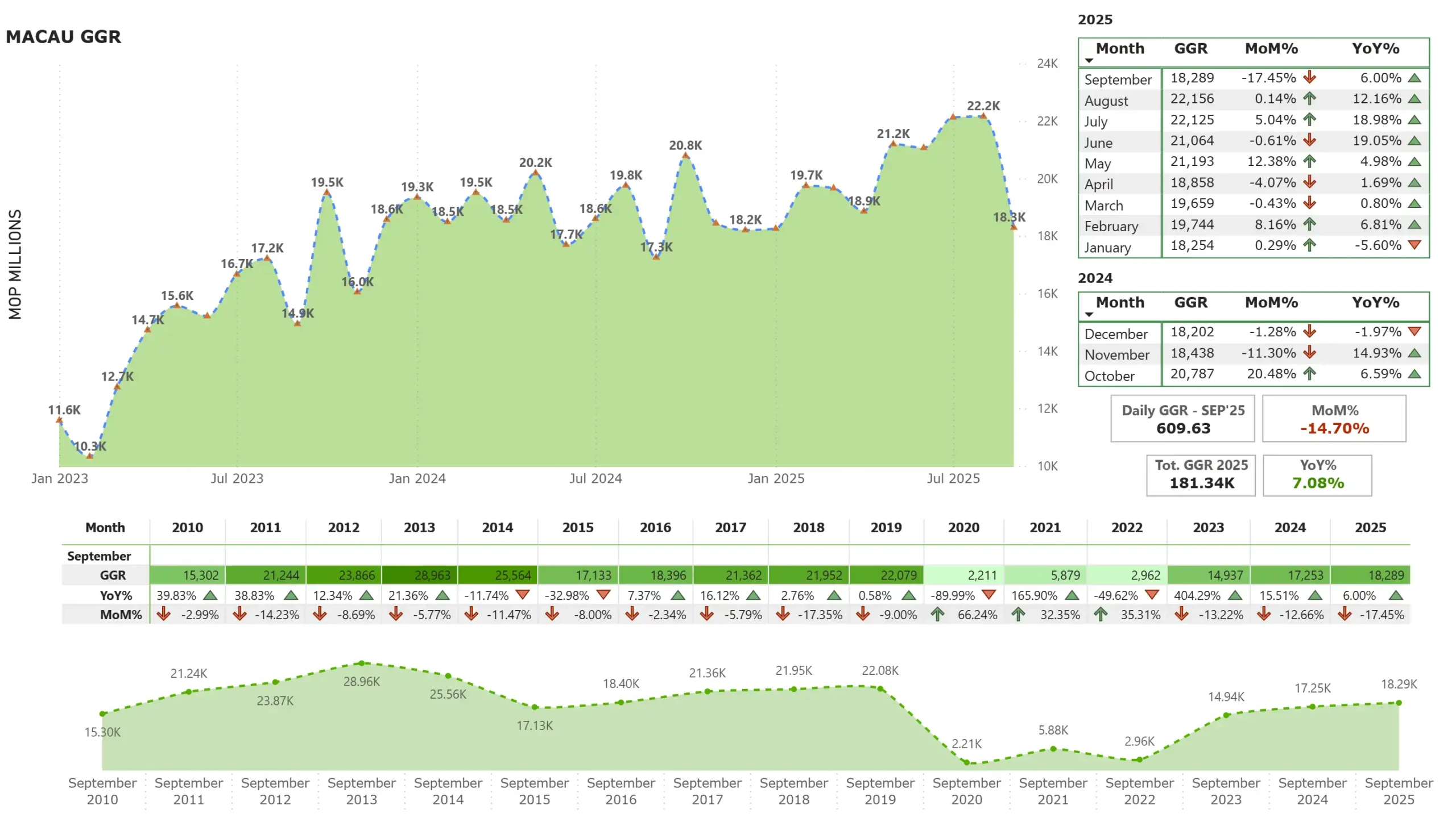 Macau September GGR totals $2.27B, up 6% yearly
