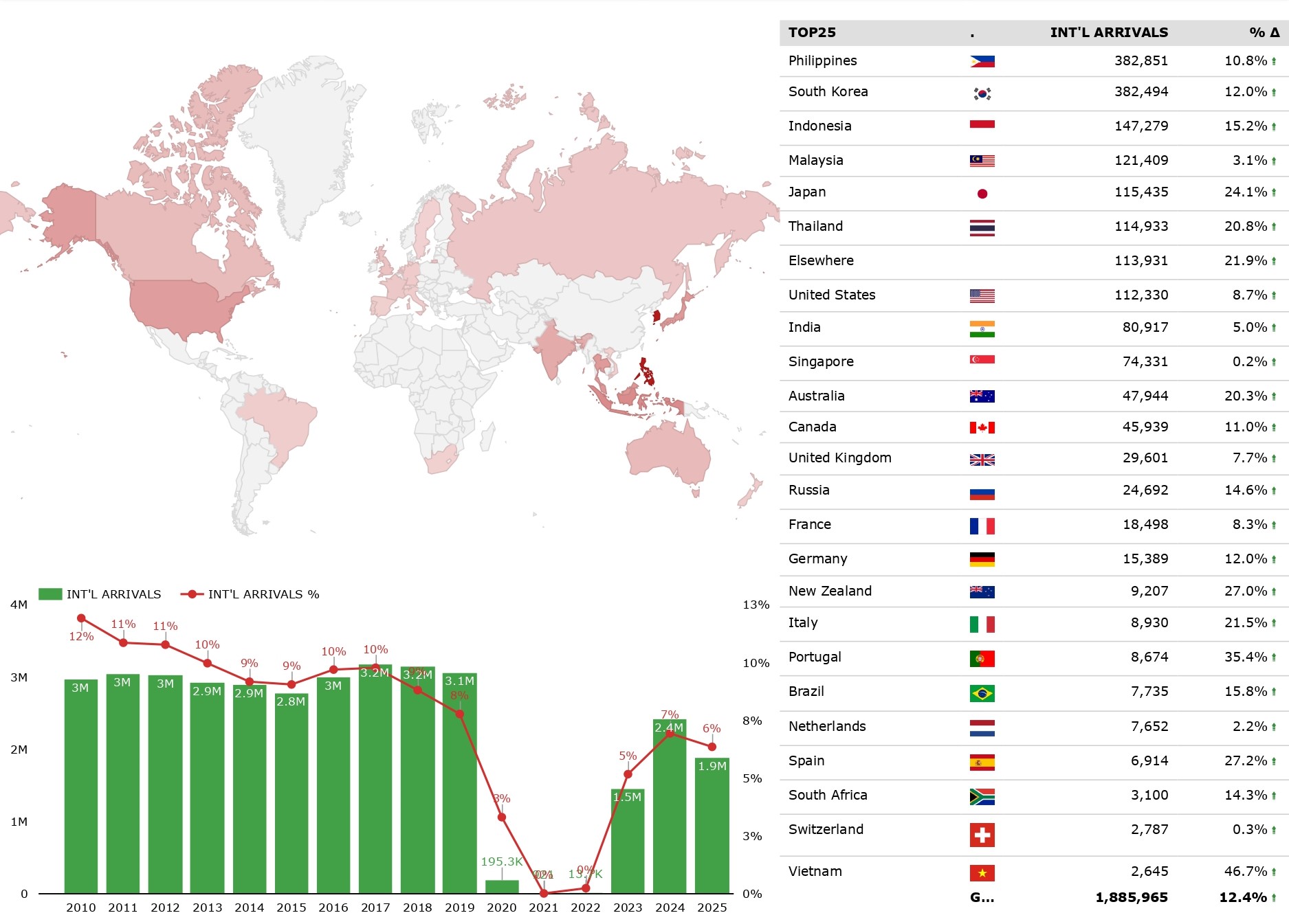 Macau international visitors in 2025