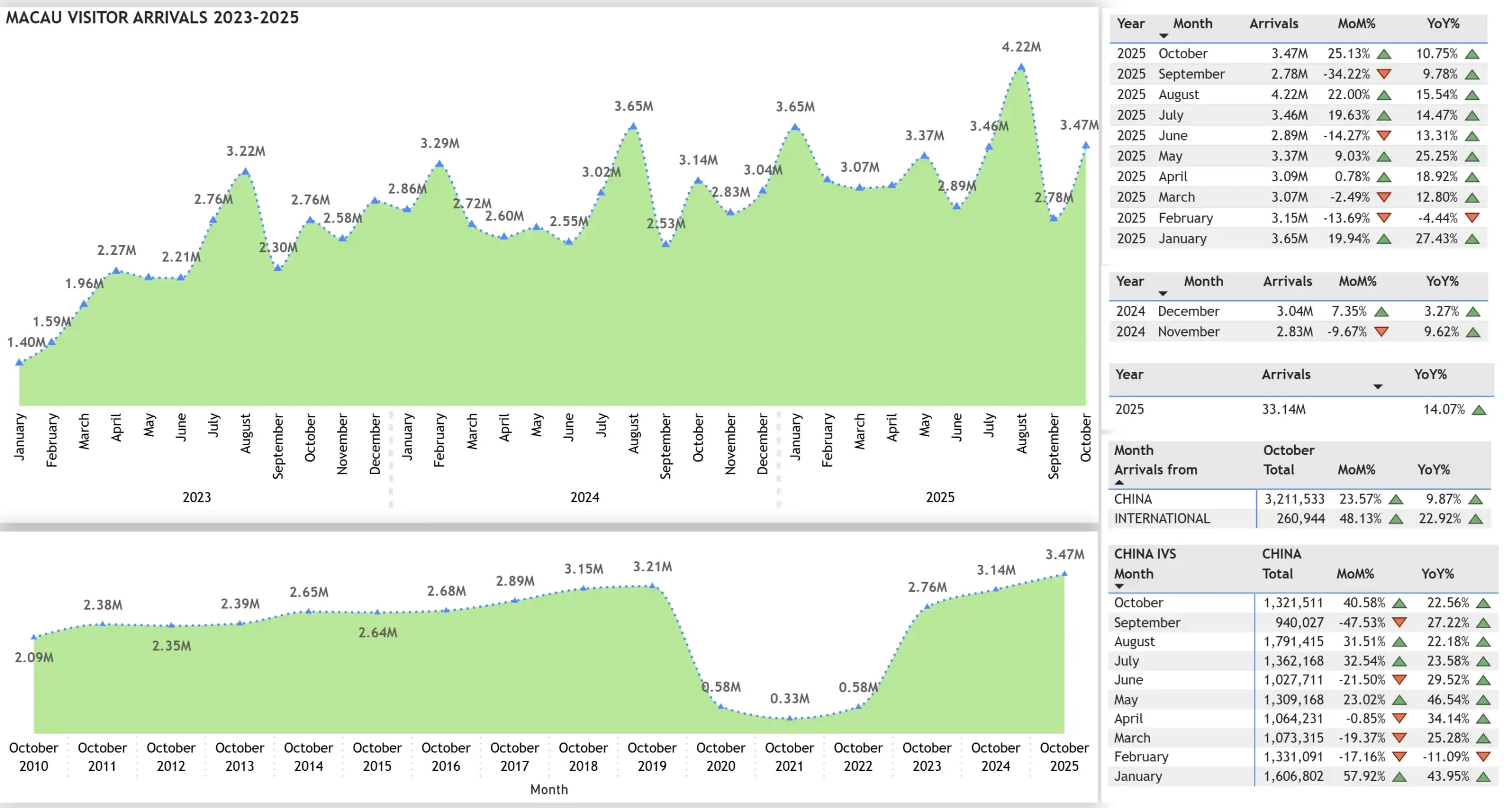 Macau visitor arrivals in October 2025