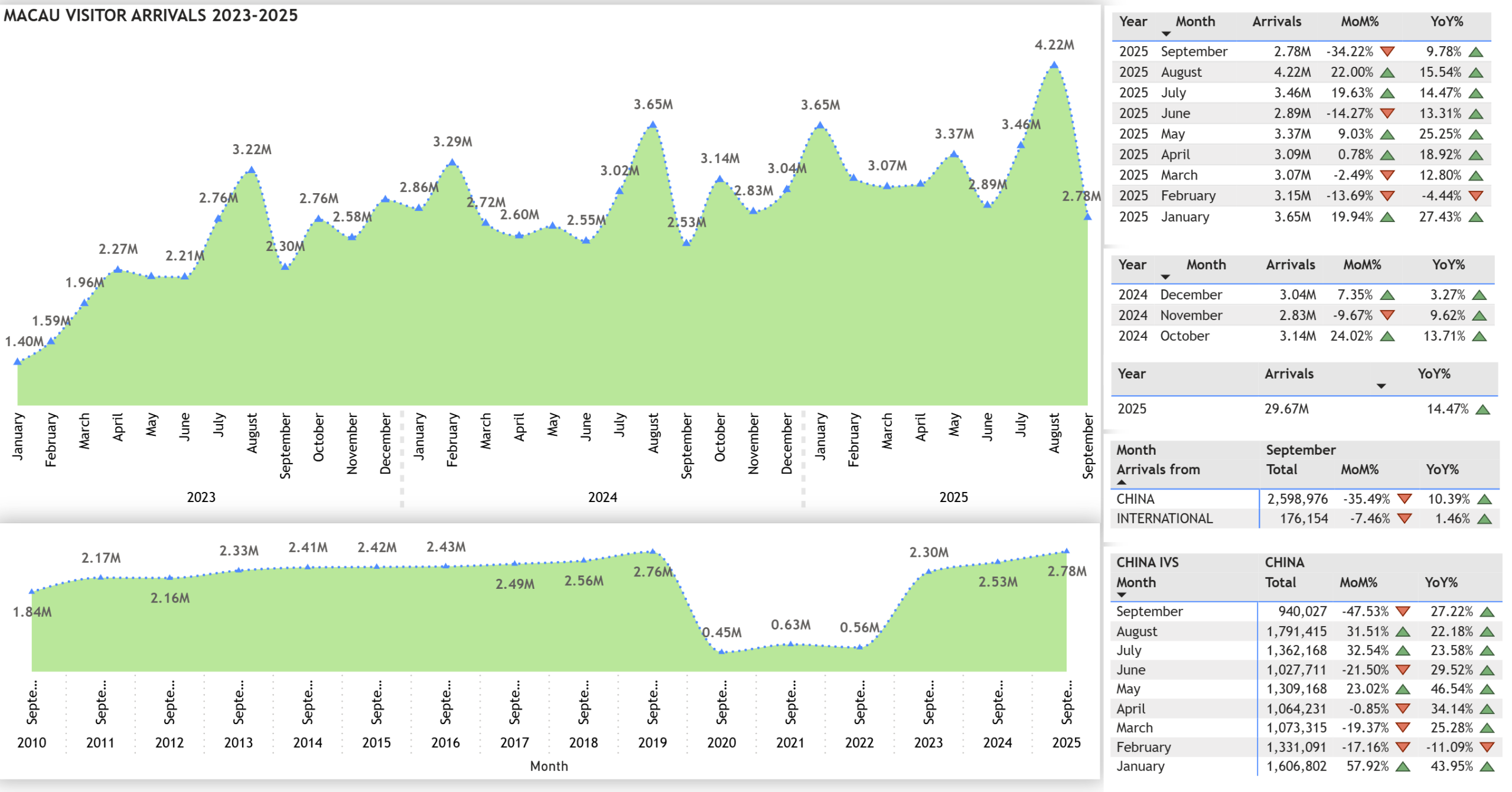 Macau expecting up to 39M visitors in 2025: tourism authority Macau visitor arrivals 2025