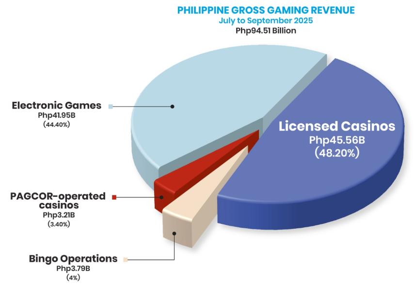 PAGCOR sees slight drop in GGR in 3Q25, despite boost from e-Games segment