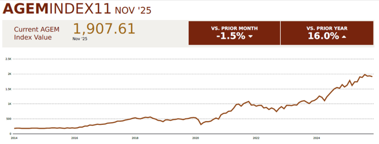 AGEM Index fell by 1.5% m-o-m in November