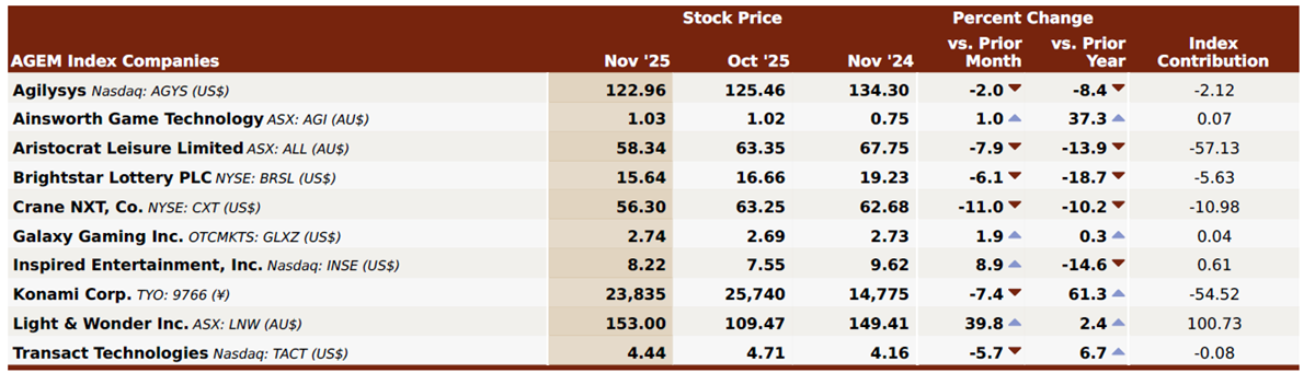 AGEM Index fell by 1.5% m-o-m in November