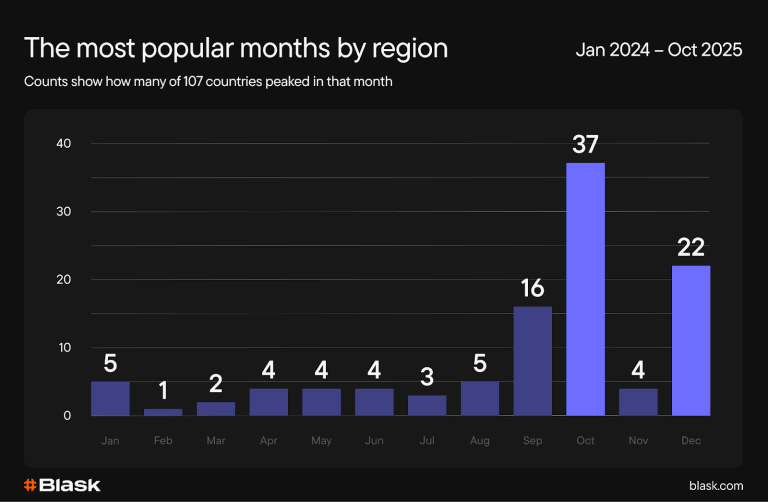 Blask analytics report October as the leading month for global iGaming in 2025