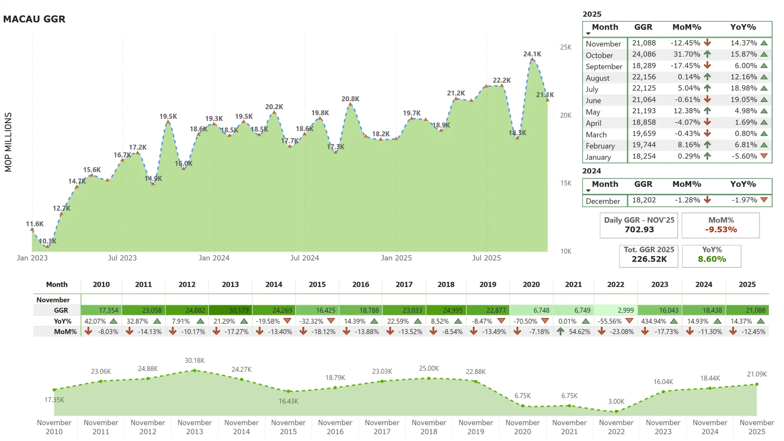 Macau November GGR tops $2.64B, up 14.4% YoY