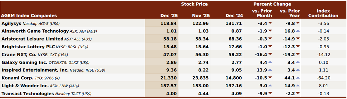 AGEM Index December 2025