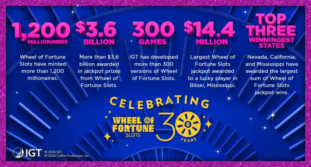 IGT’s Wheel of Fortune Slots mark 30 years of iconic play