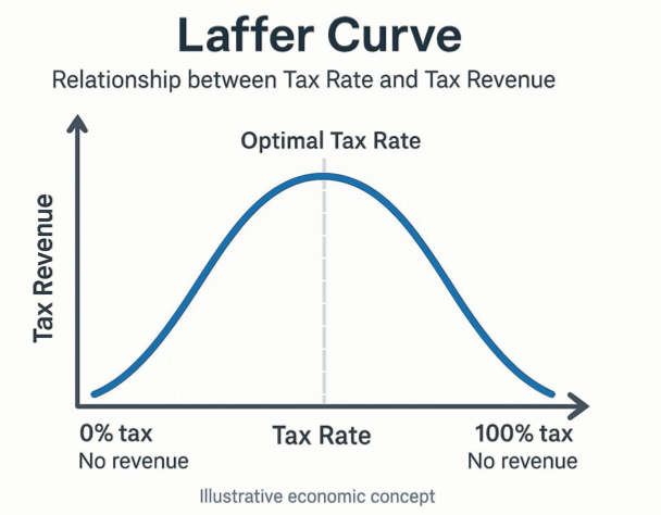 Laffer Curve, Gambling taxes