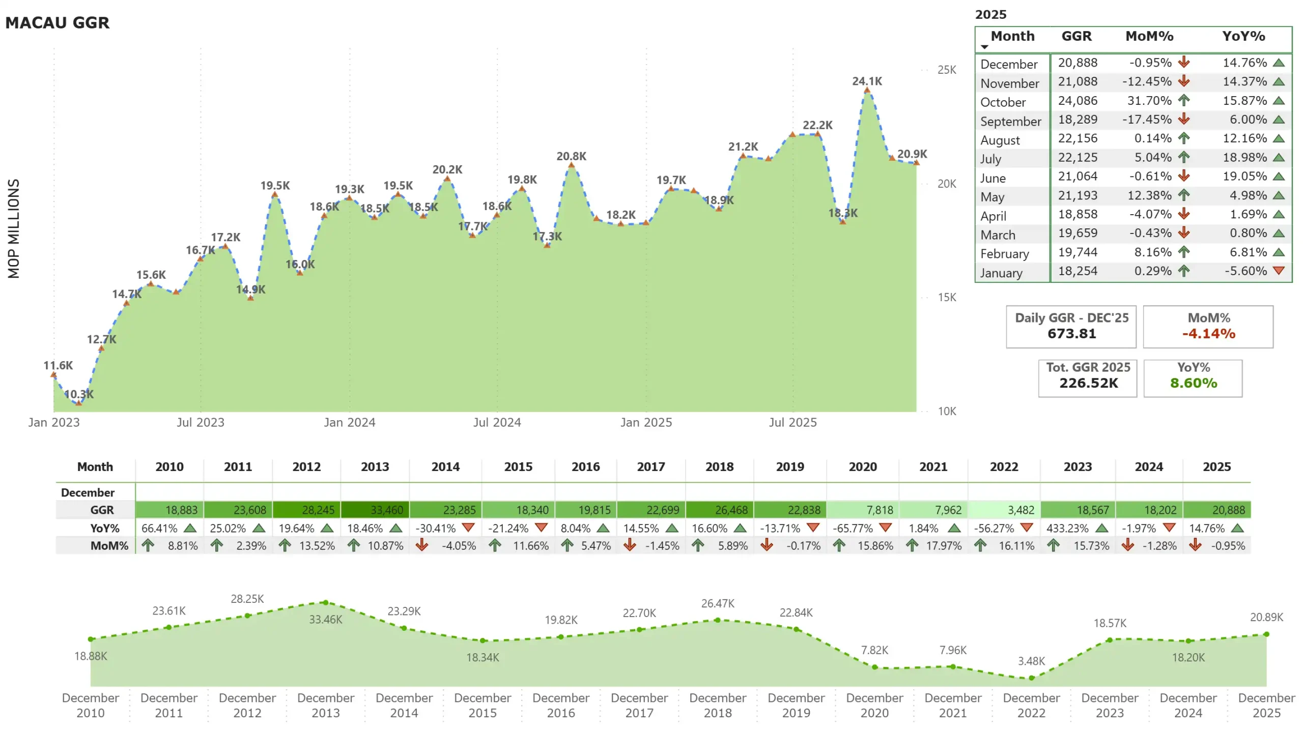 Macau December GGR 2025