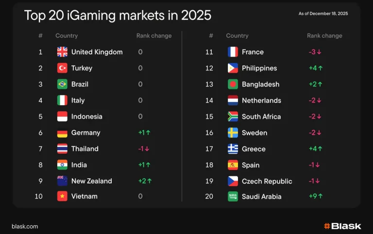 Philippines, Saudi Arabia, and Greece lead iGaming’s rising markets in 2025