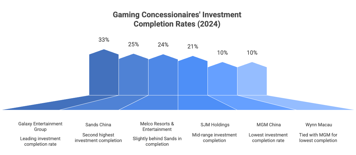 Macau gaming firms boost non-gaming revenue, but fiscal reliance on casinos remains high: Study