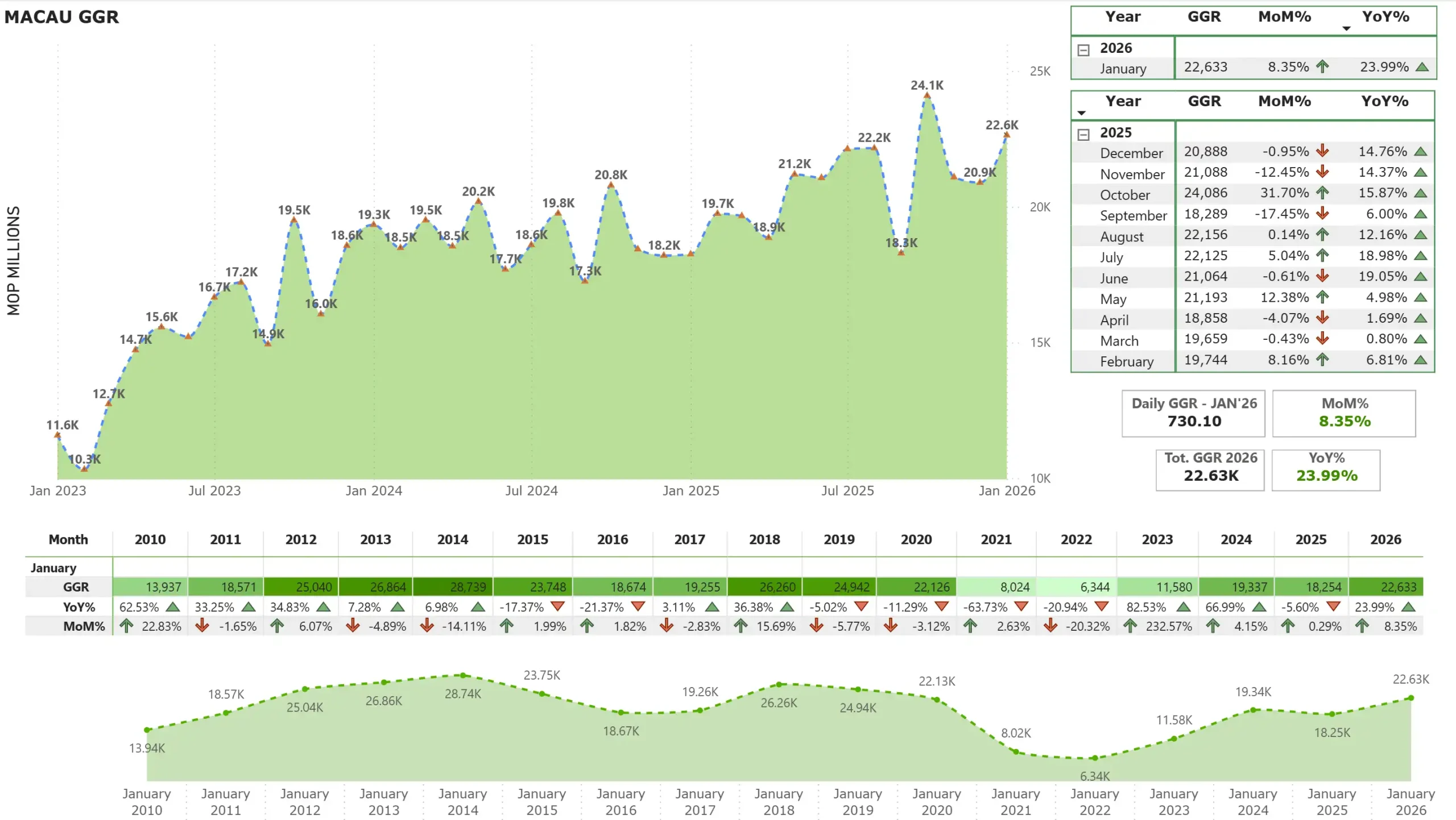 Macau January GGR totals $2.79B, up by 24% yearly