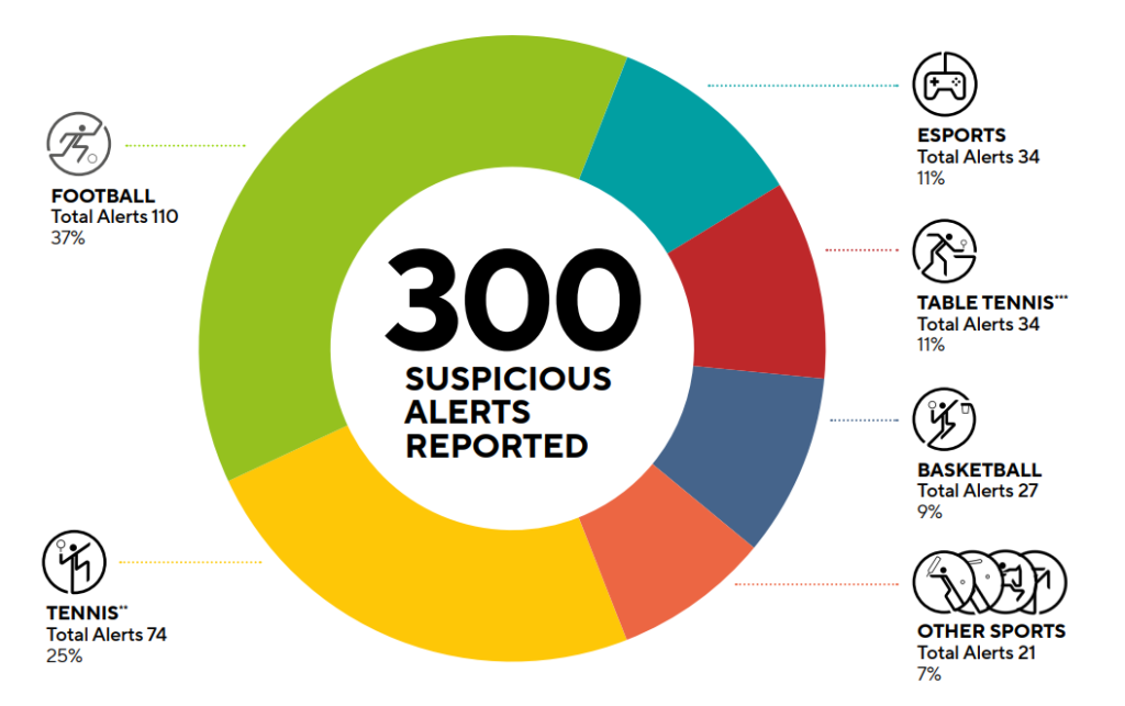 IBIA records 29% increase in integrity alerts in 2025 annual report IBIA records 29% increase in integrity alerts in 2025 annual report
