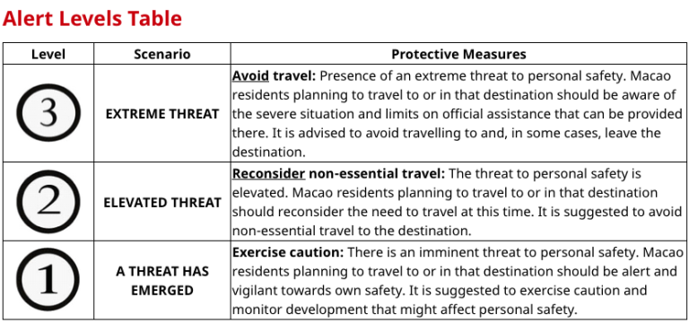 Macau issues Level 1 travel alert for UAE, Qatar, Saudi Arabia, Bahrain, Jordan, and Oman