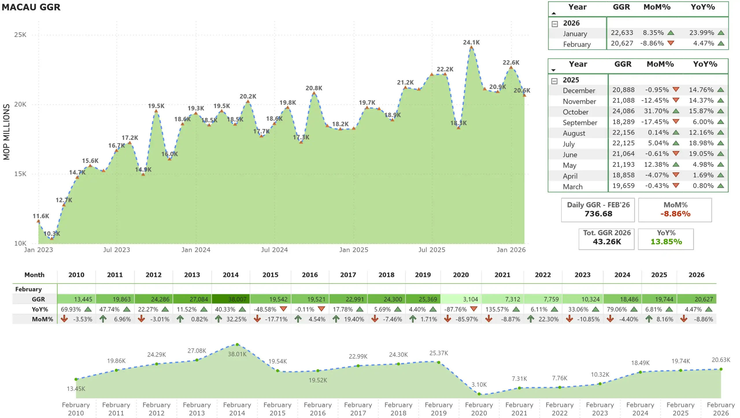 Macau February GGR totals $2.57B, up 4.5% year-on-year