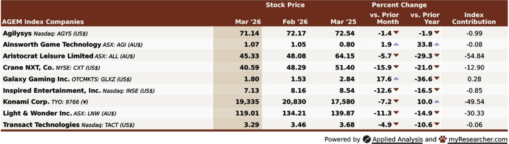AGEM Index down 9.2% month-on-month in March