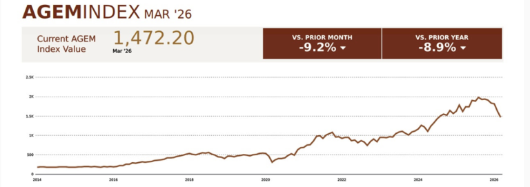 AGEM Index down 9.2% month-on-month in March