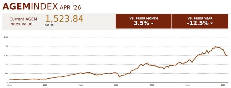 AGEM Index rises 3.5% MoM in April, led by Aristocrat and Crane NXT