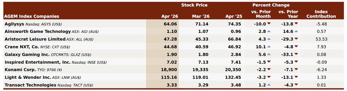 AGEM Index increases 3.5 percent in April 2026