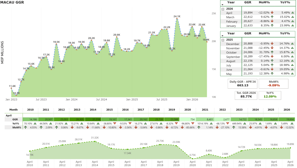 Macau April GGR totals $2.47B, up 5.5% year-on-year