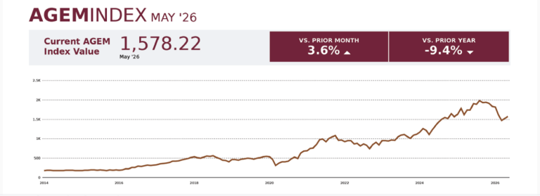 Aristocrat leads contributors as AGEM Index rises 3.6% MoM in May