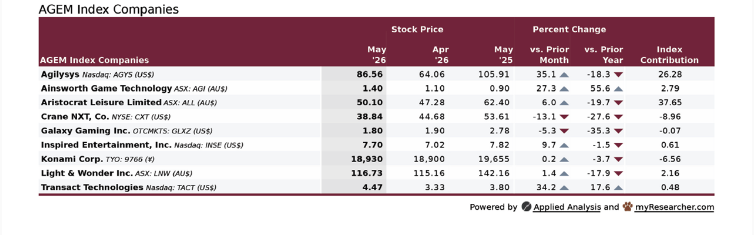 Aristocrat leads contributors as AGEM Index rises 3.6% MoM in May Aristocrat leads contributors as AGEM Index rises 3.6% MoM in May