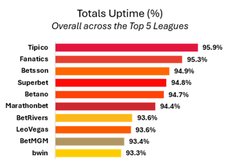 Bettormetrics debuts first World Cup Trading Performance benchmark Bettormetrics