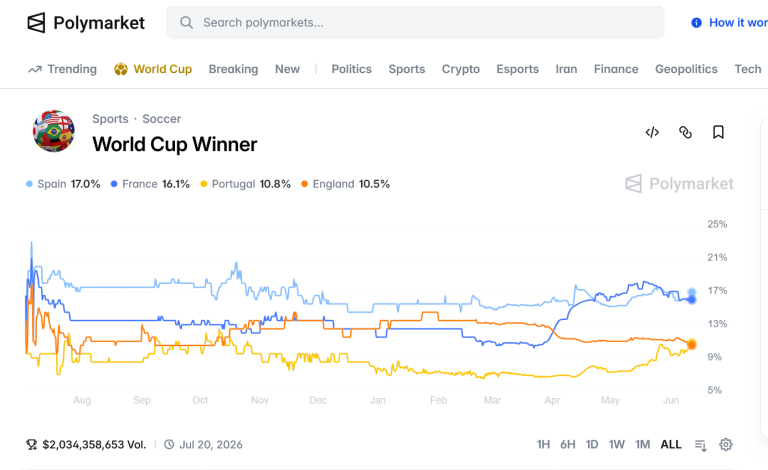 Prediction market wagers on the 2026 FIFA World Cup cross $2B across leading platforms