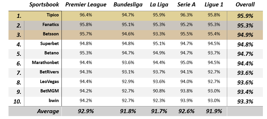Bettormetrics debuts first World Cup Trading Performance benchmark Bettormetrics
