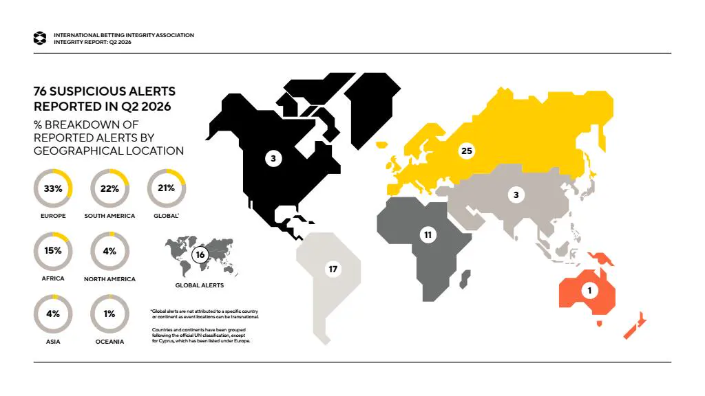 IBIA Reports 76 Suspicious Betting Alerts in Q2 2026 as Football and Esports Lead Integrity Monitoring Efforts
